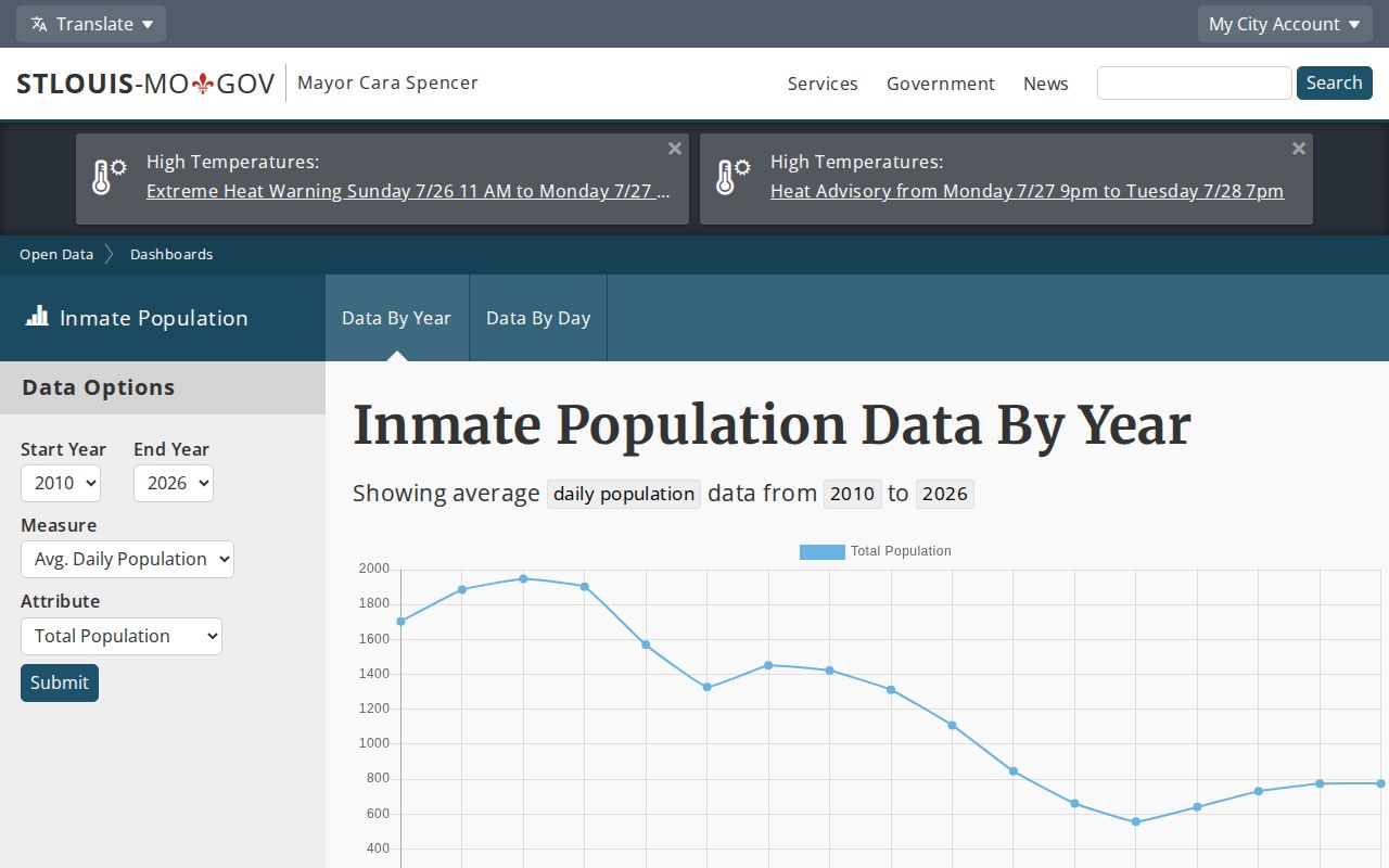 St. Louis City 24-hour jail release research using the population dashboard